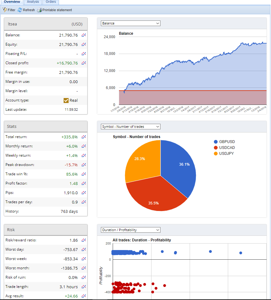 Low Risk MT4 EA monitoring