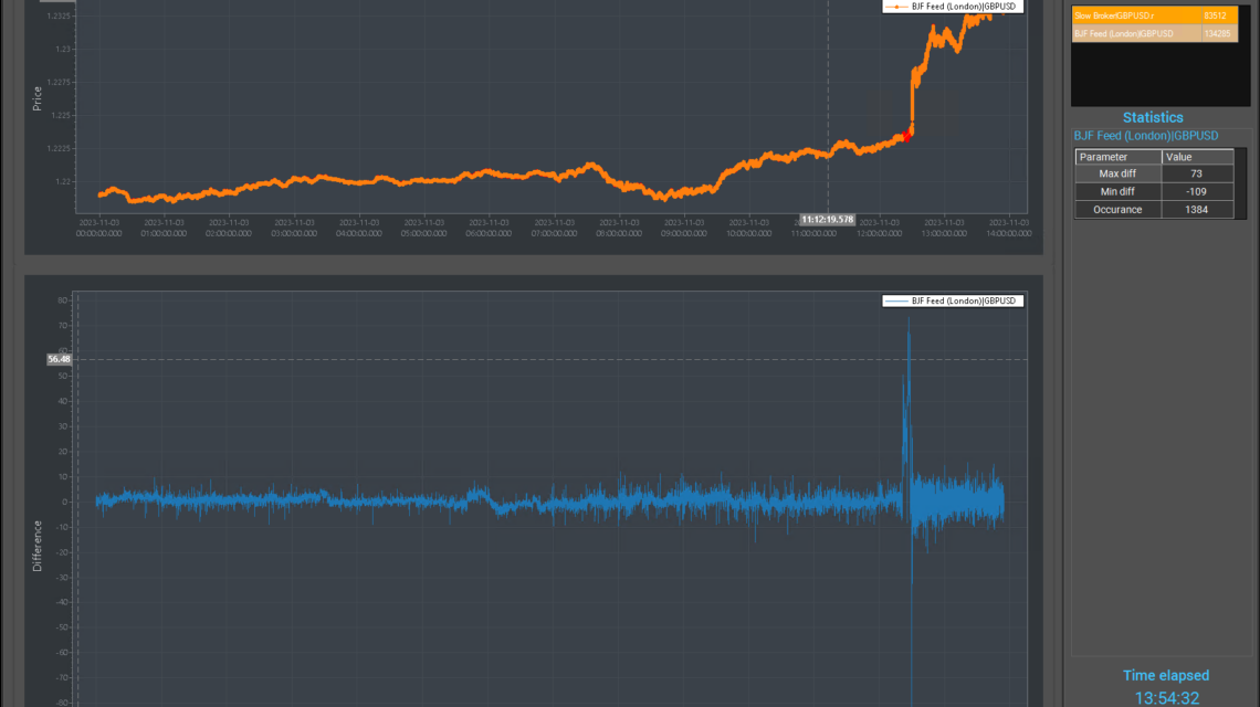 英镑/美元的刻度对比：1天内慢速经纪商与快速数据源