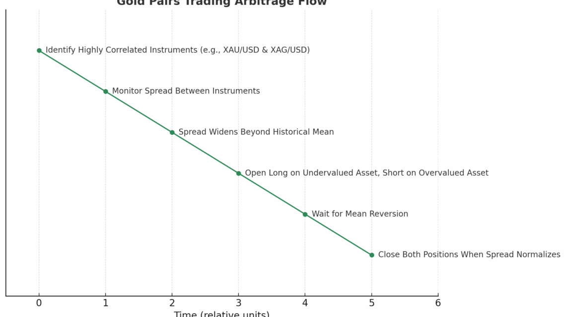 黄金配对交易执行流程
