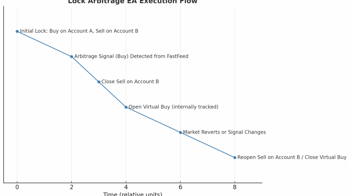 锁仓套利EA执行流程