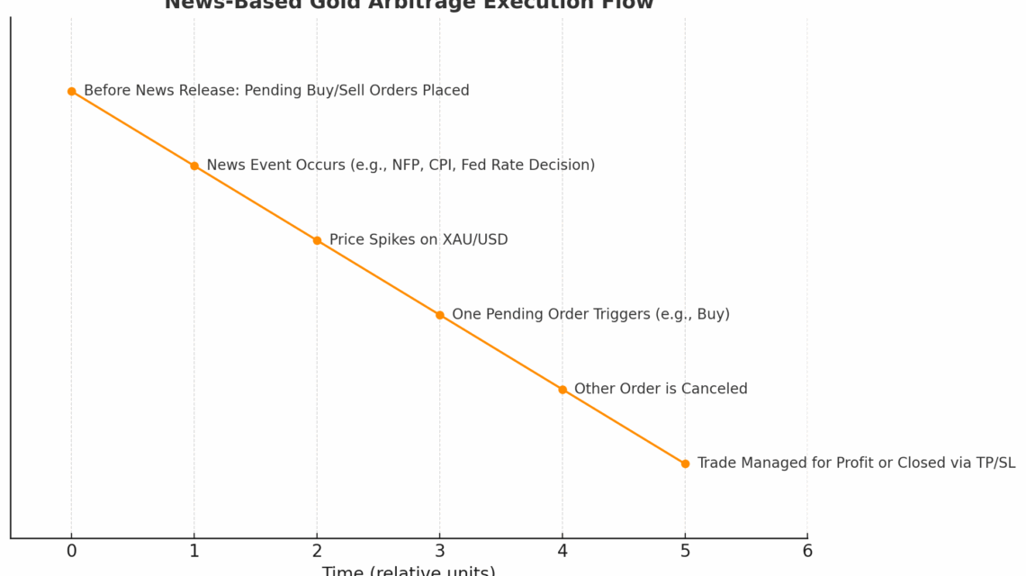 基于新闻交易的黄金EA执行流程