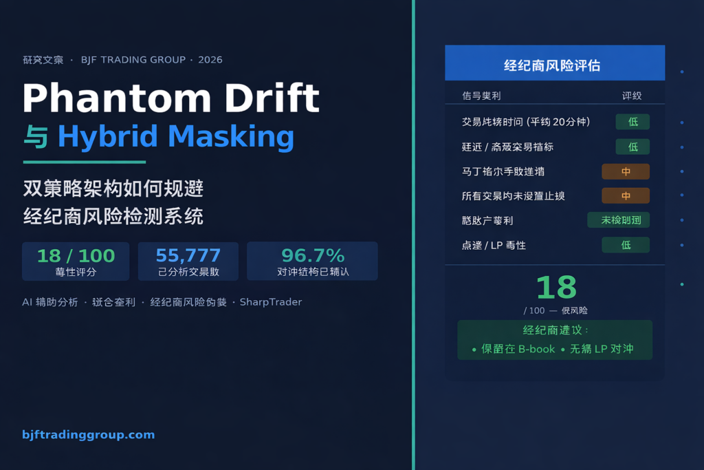 摘要 随着零售外汇经纪商部署越来越先进的人工智能和机器学习插件来识别并限制盈利的算法交易账户,开发具备抗检测能力的套利策略已成为量化交易者面临的关键挑战。本文展示了 BJF Trading Group 开展的一项 AI 辅助分析研究成果。在该研究中,我们将经纪商级风险评分方法应用于一个真实账户(phantomdrift),该账户运行