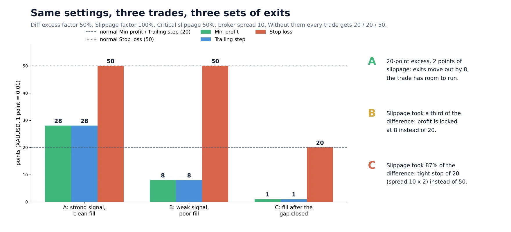 分组柱状图:交易 A、B、C 的 Min profit、Trailing step 和 Stop loss 与常规值 20、20、50 的对比