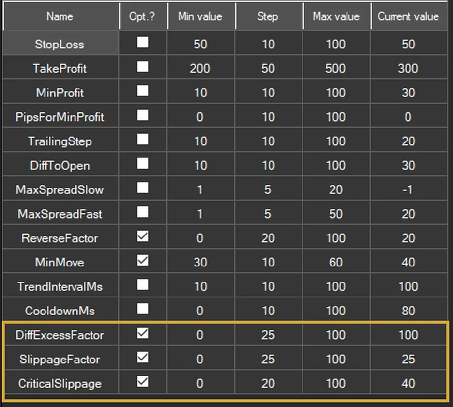 SharpTrader 优化参数窗口,DiffExcessFactor、SlippageFactor 和 CriticalSlippage 已勾选优化,最小值 0,最大值 100